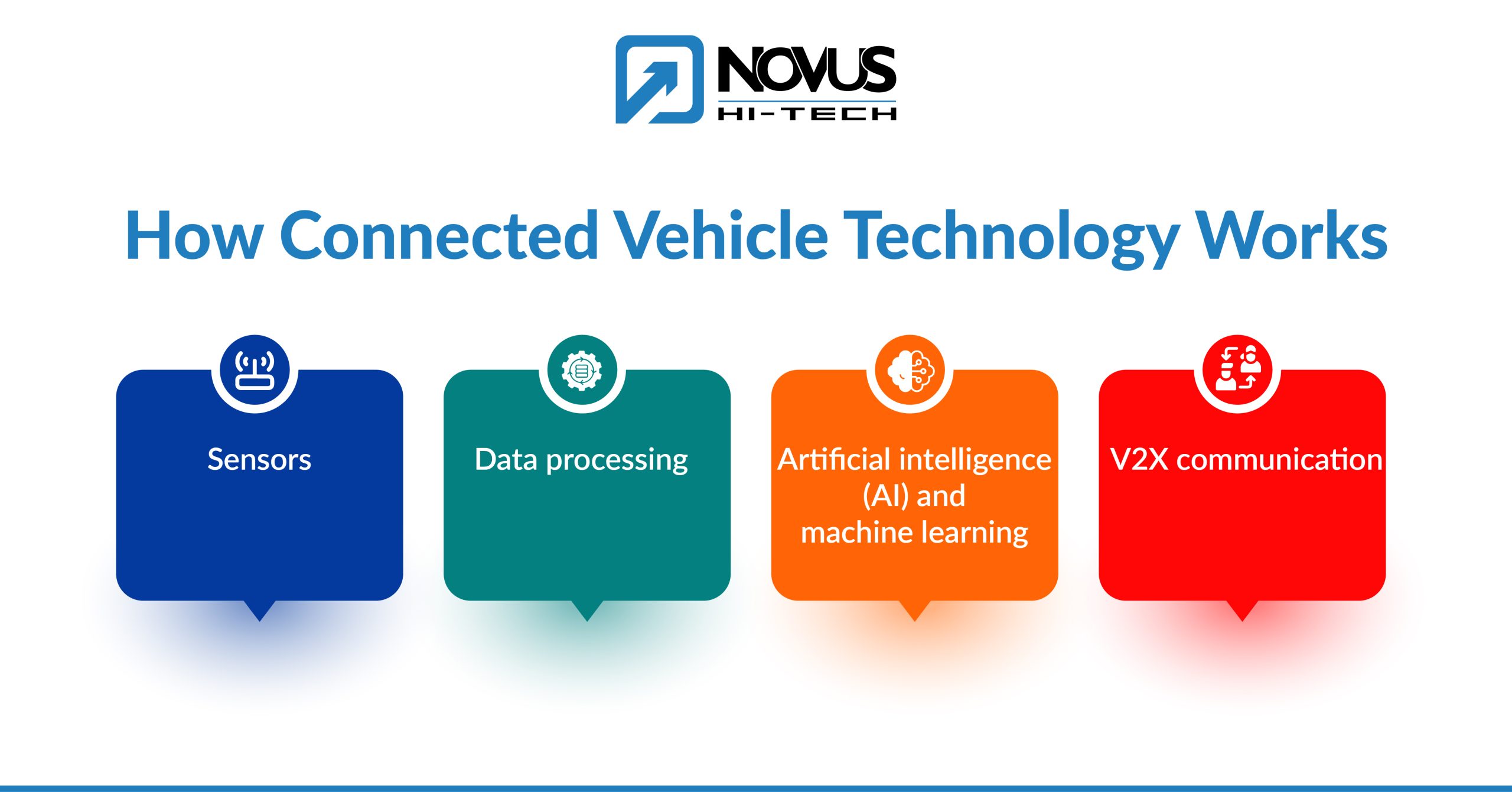 How Connected Vehicle Technology Works