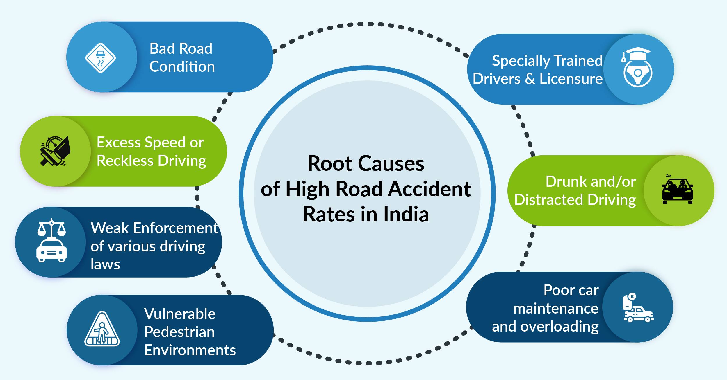 Root Causes of High Road Accident Rates India