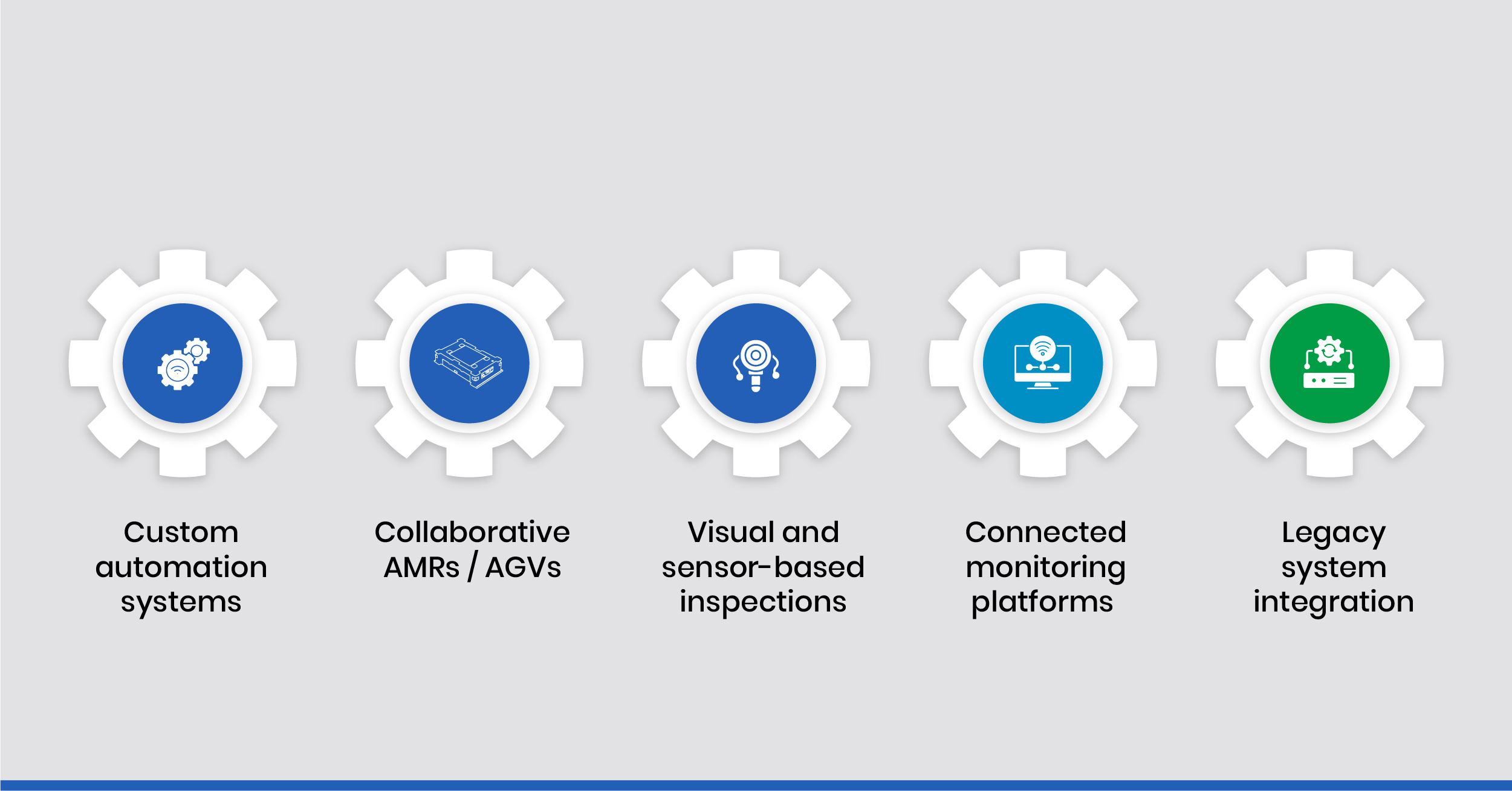 Custom automation systems