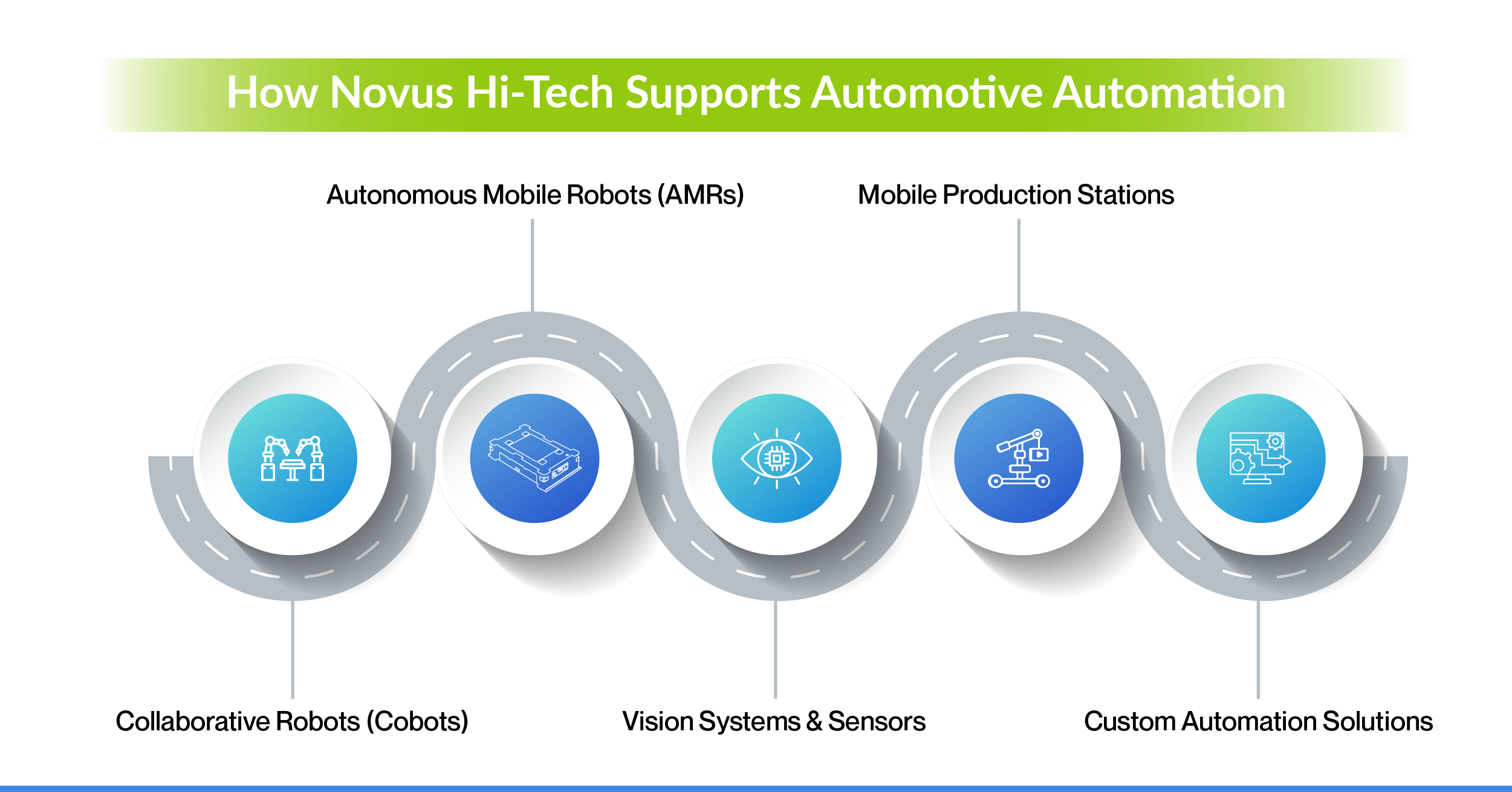 How Novus Hi-Tech Supports Automotive Automation