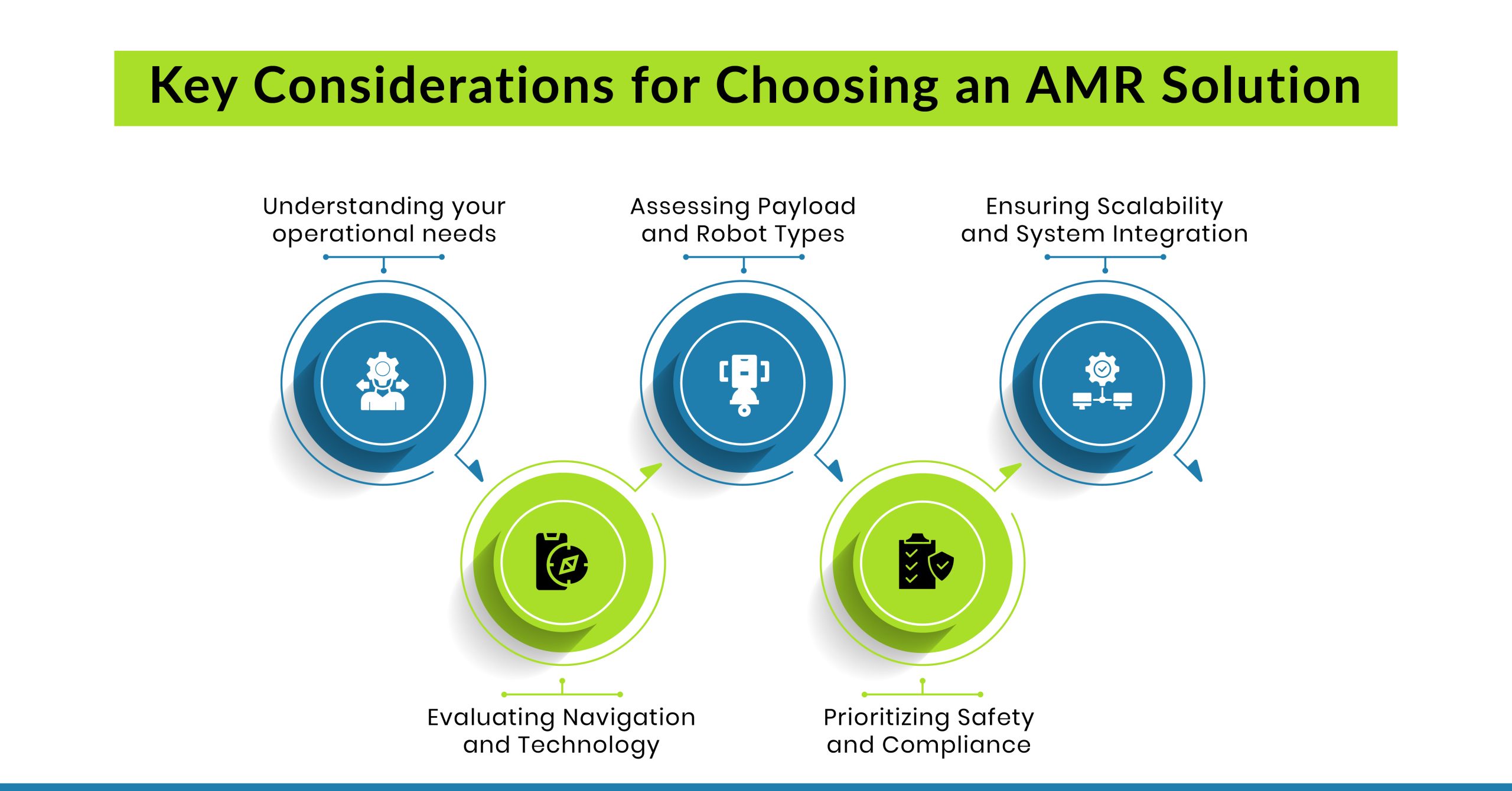 Key Considerations for Choosing an AMR Solution