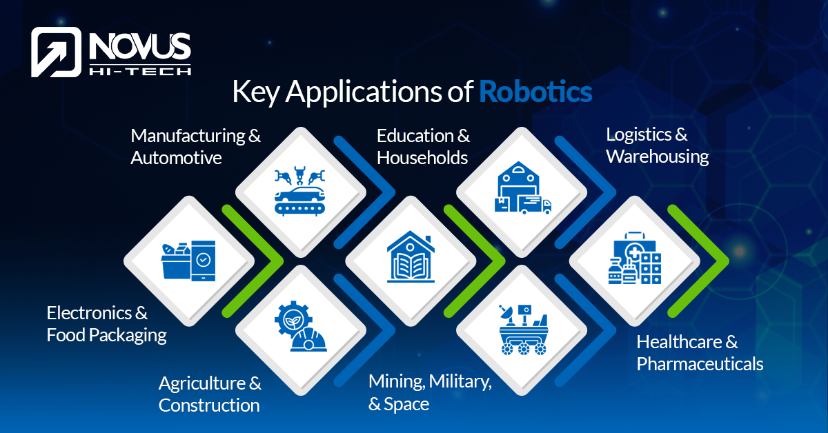 Applications of robots