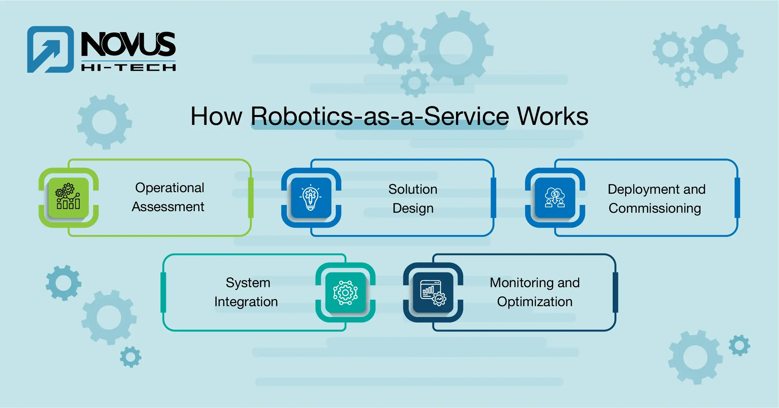 How Robotics-as-a-Service Works