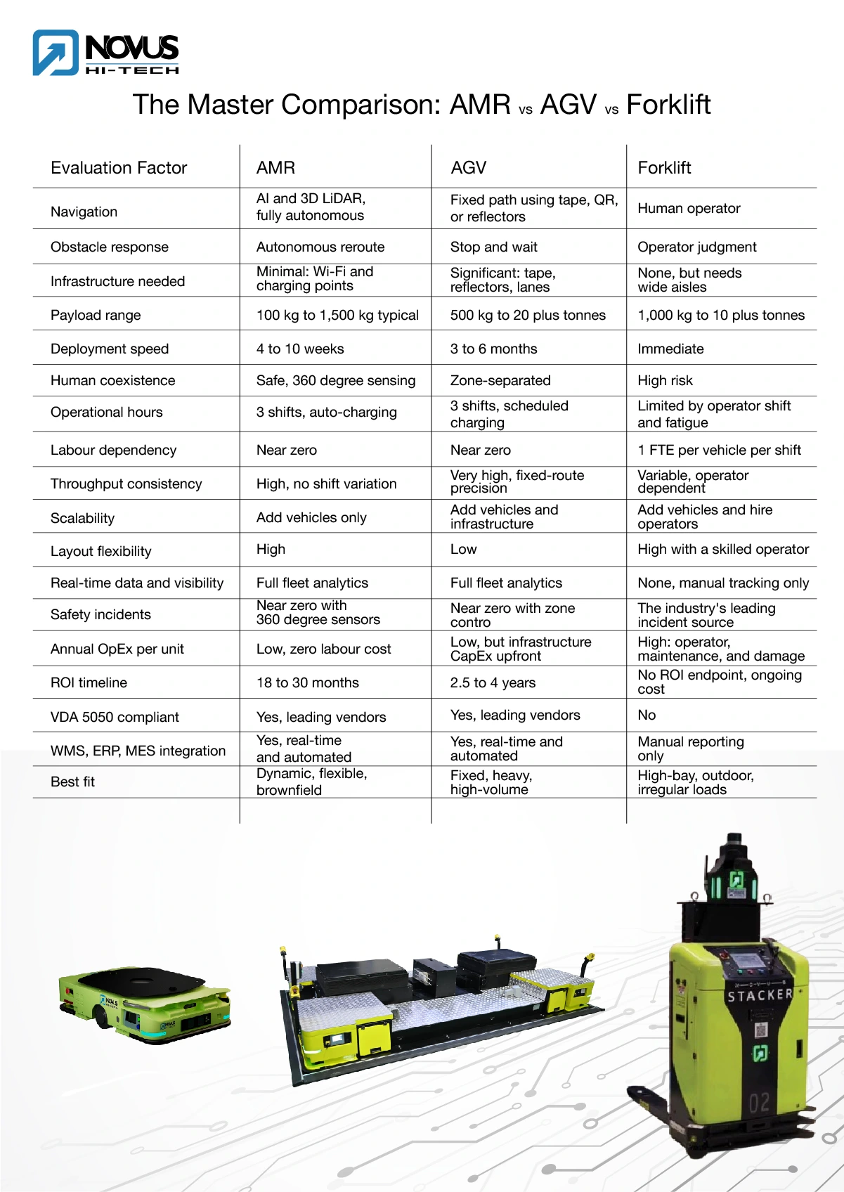 AMR vs AGV vs Forklift