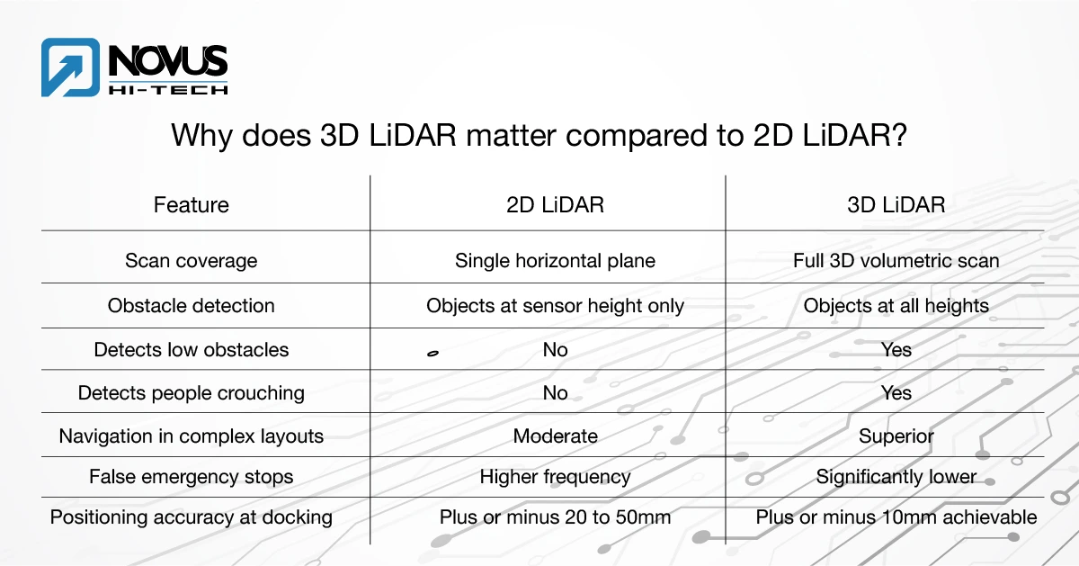 Why does 3D LiDAR matter compared to 2D LiDAR