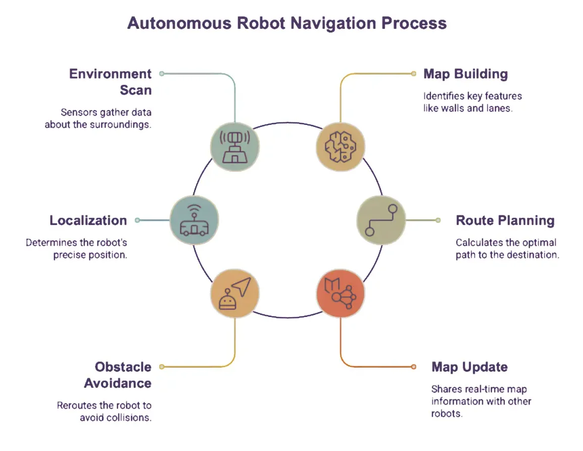AMR navigation process 