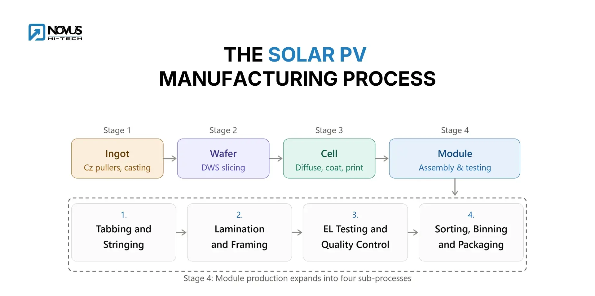 Solar PV Manufacturing Process