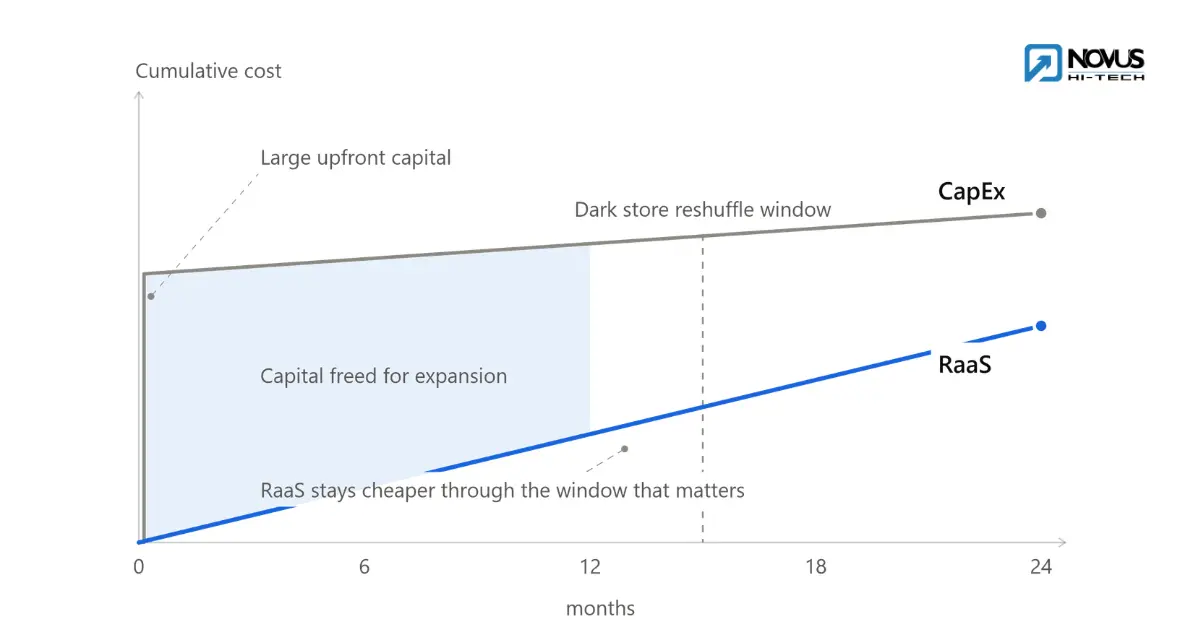 RaaS vs CapEx curve