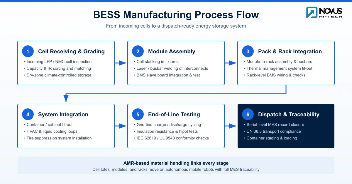 bess manufacturing process flow