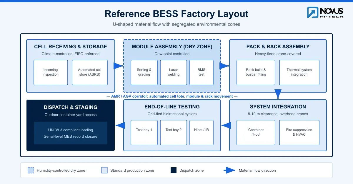 bess manufacturing factory layout