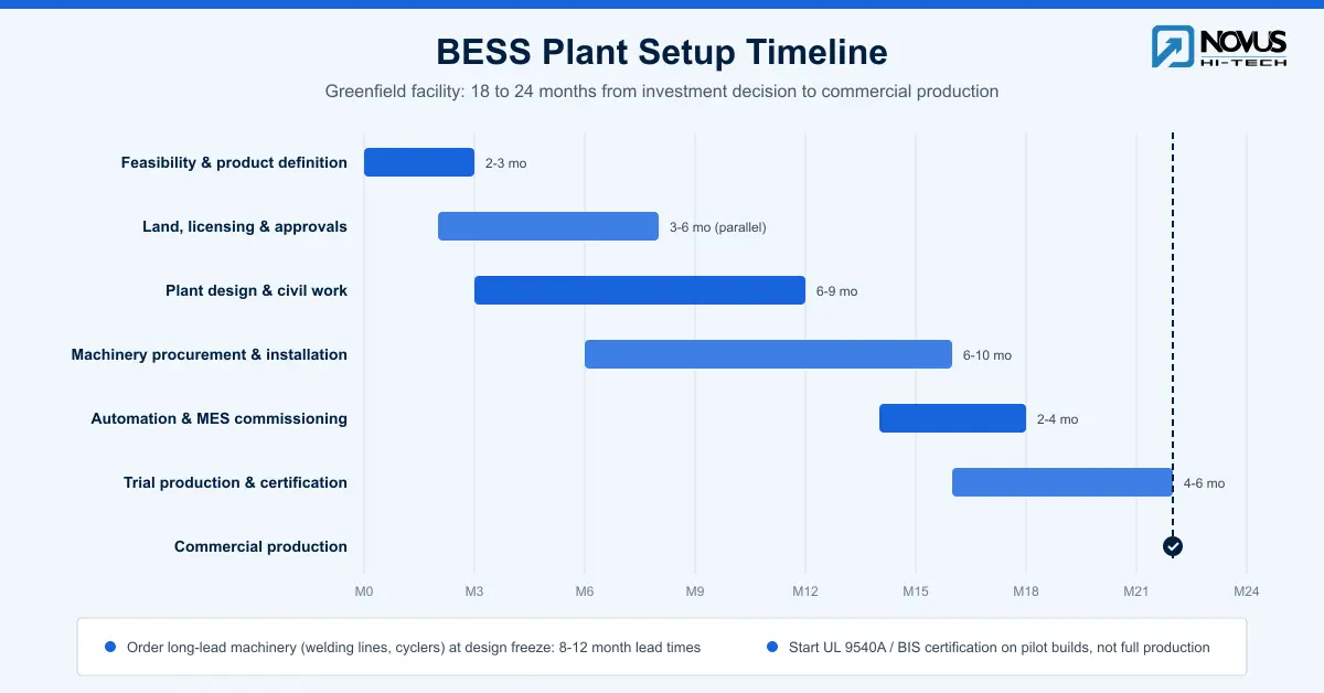 bess plant setup timeline