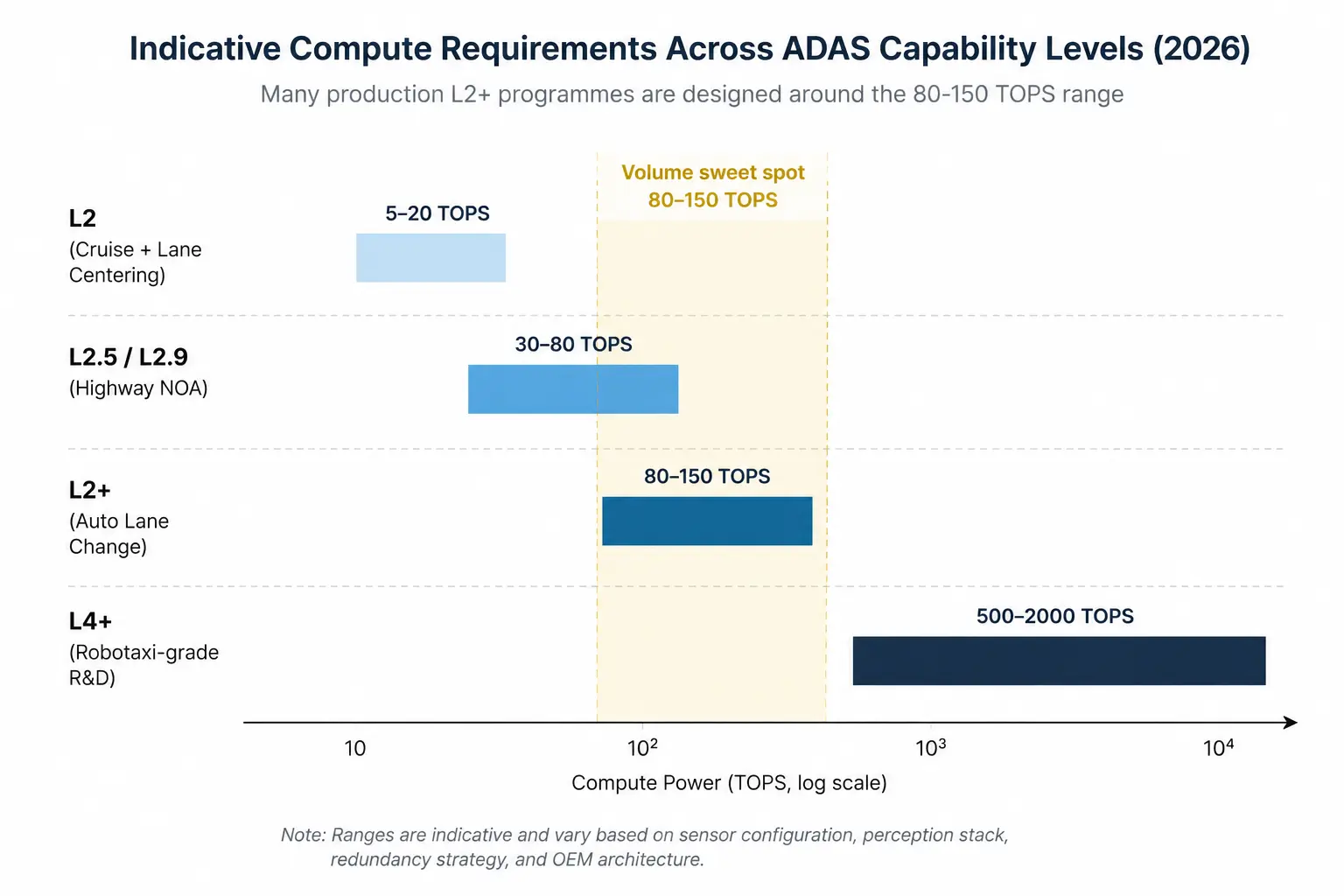 indicative compute requirements across ADAS capability levels