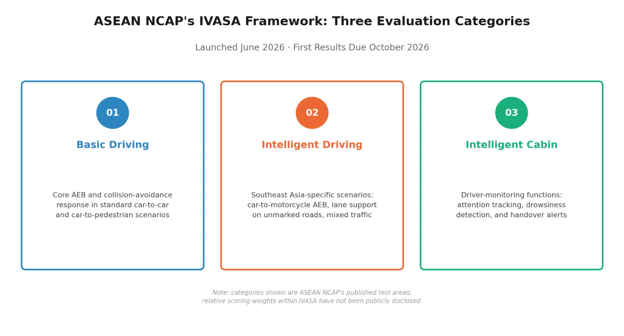ASEAN NCAP ADAS rating
