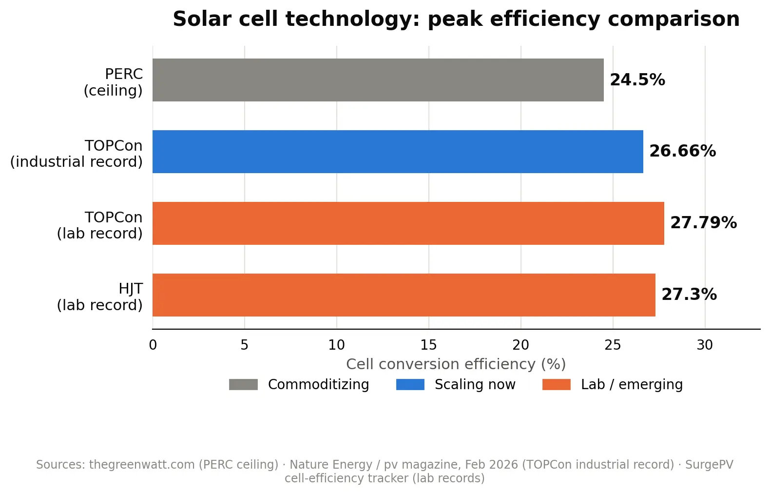 solar cell technology efficiency comparison