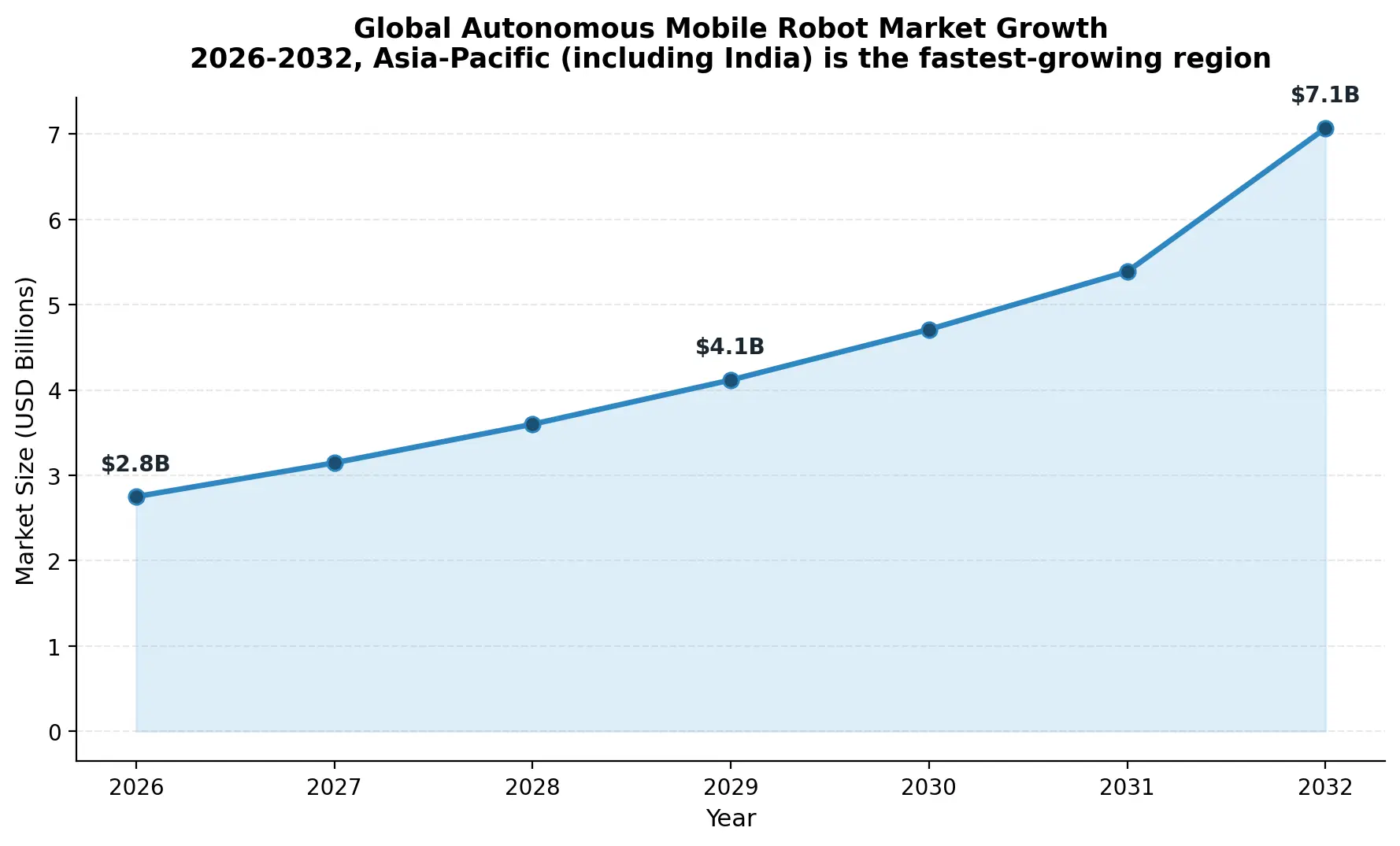 amr market growth