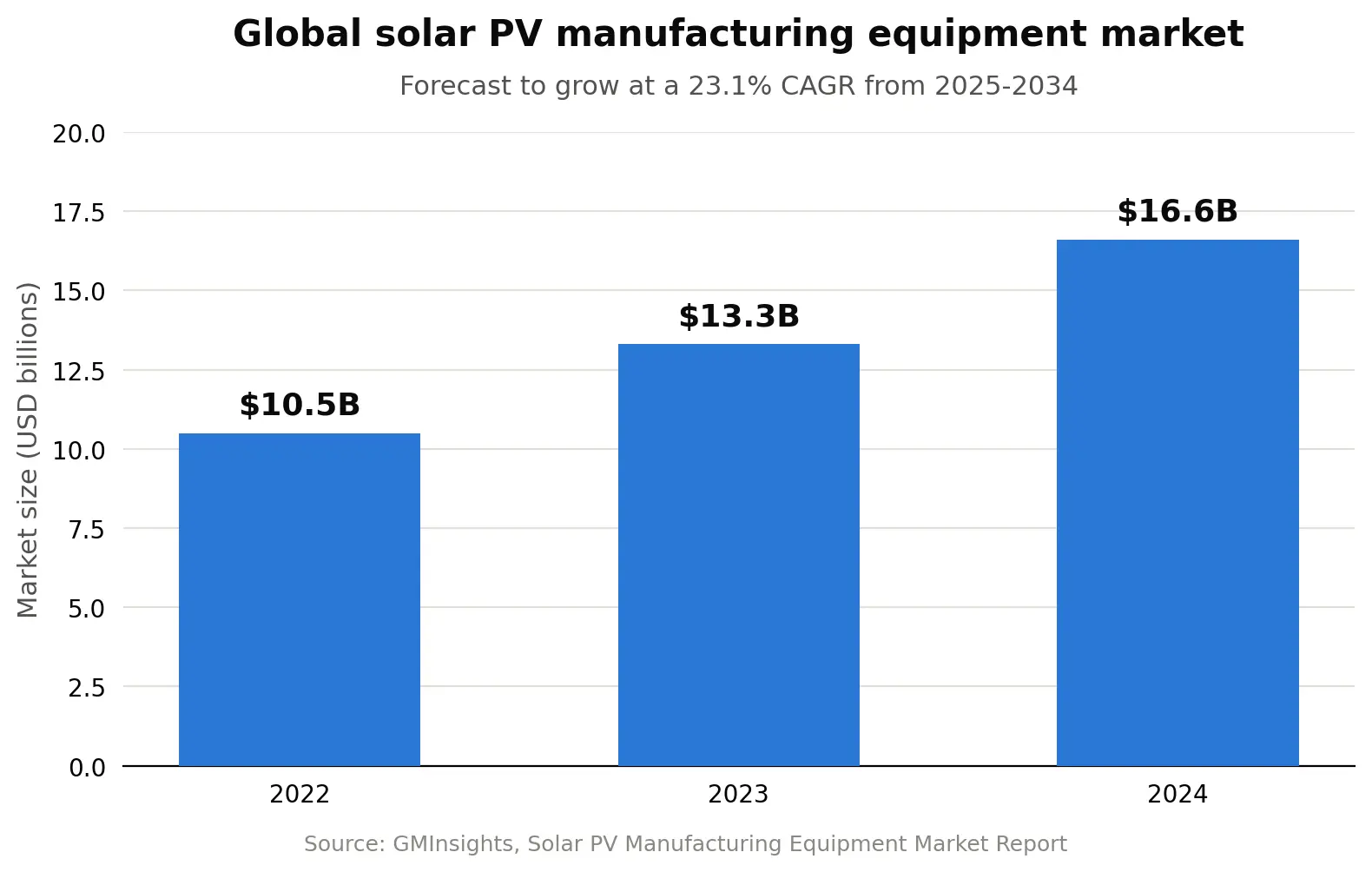 global solar PV manufacturing equipment market