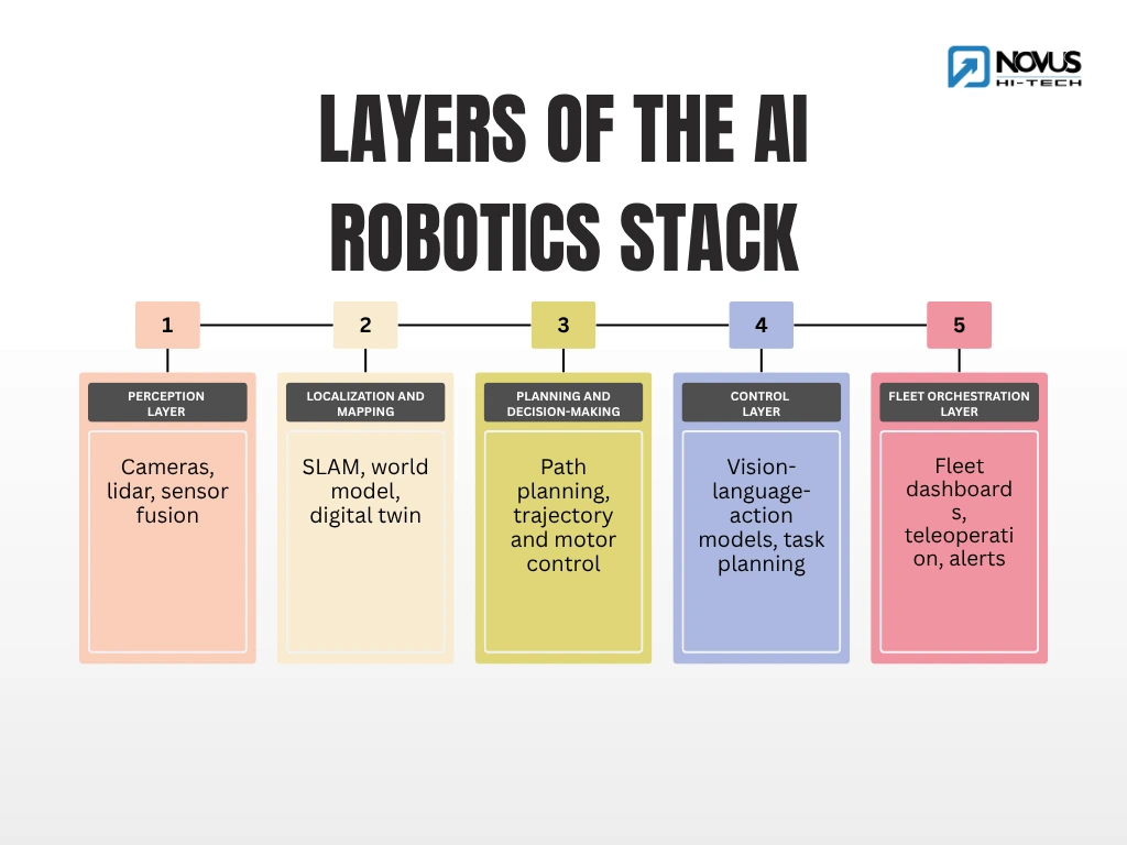 Five Layers of the AI Robotics Stack