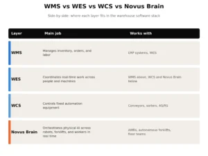 Comparison table showing WMS, WES, WCS, and Novus Brain — their main jobs and what each layer works with in the warehouse software stack
