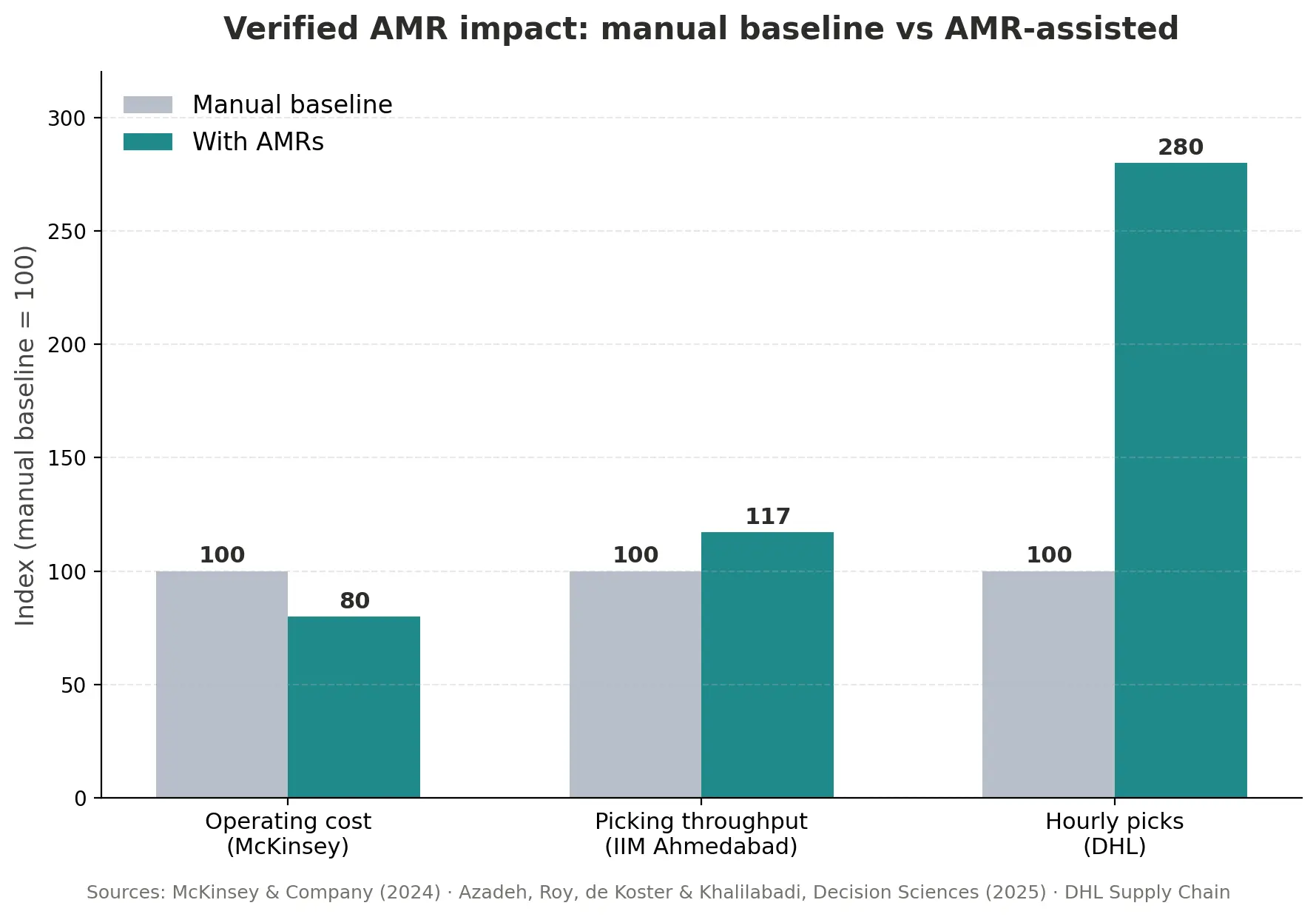manual baseline vs AMR assisted