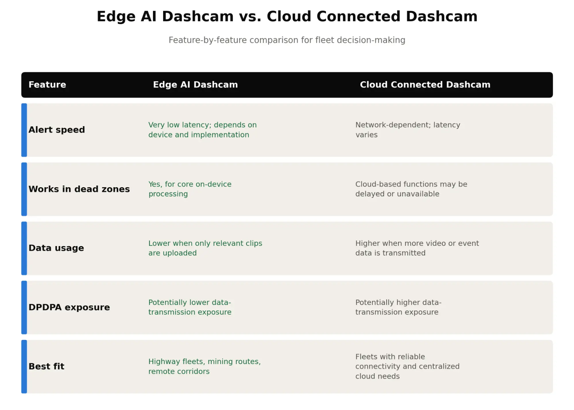 Edge AI dashcam vs. Cloud connected dashcam