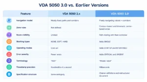 VDA 5050 3.0 vs 2.x comparison table — navigation model, zone rules, error severity, and operating modes
