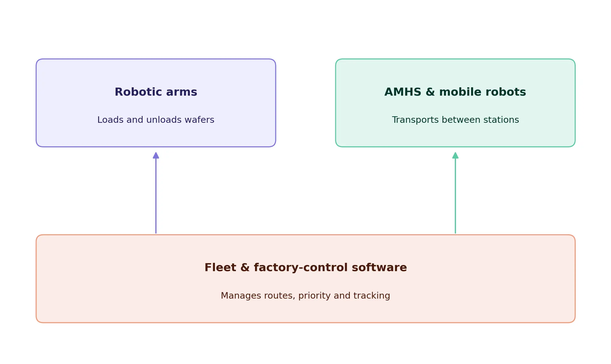 Different systems handle different legs 