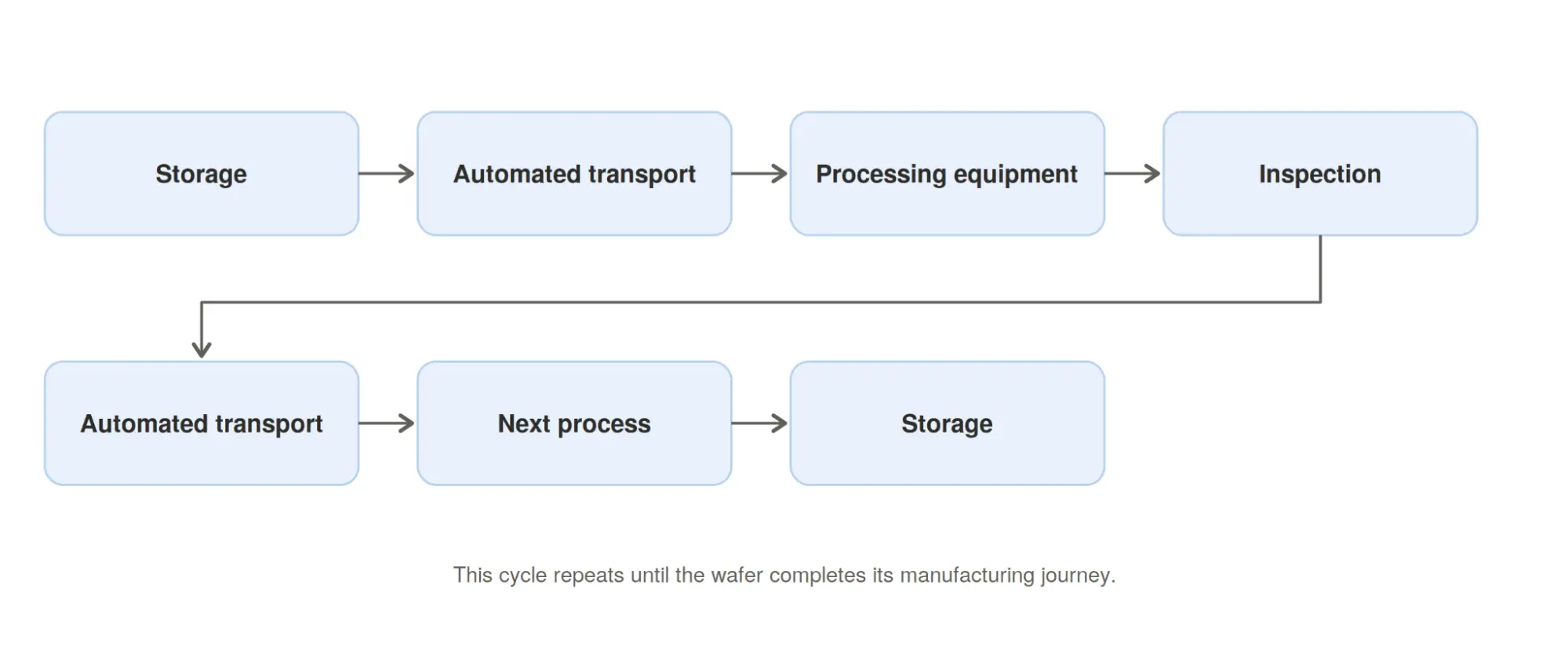 How Automation Moves Materials Inside a Semiconductor Fab 