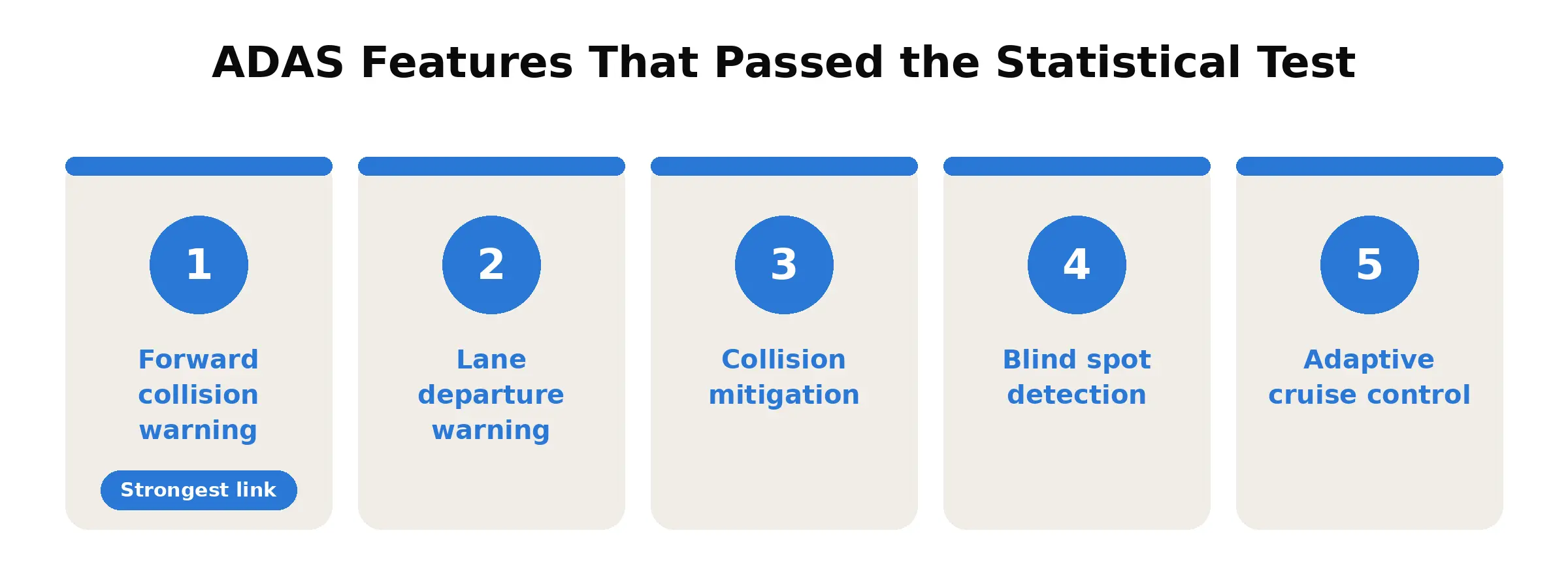 adas features that pass statistical test