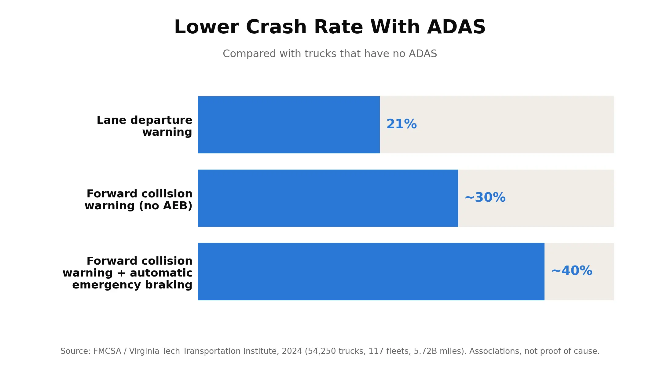 ADAS features for trucks linked to 21% to 40% lower crash rates versus trucks without ADAS, FMCSA 2024