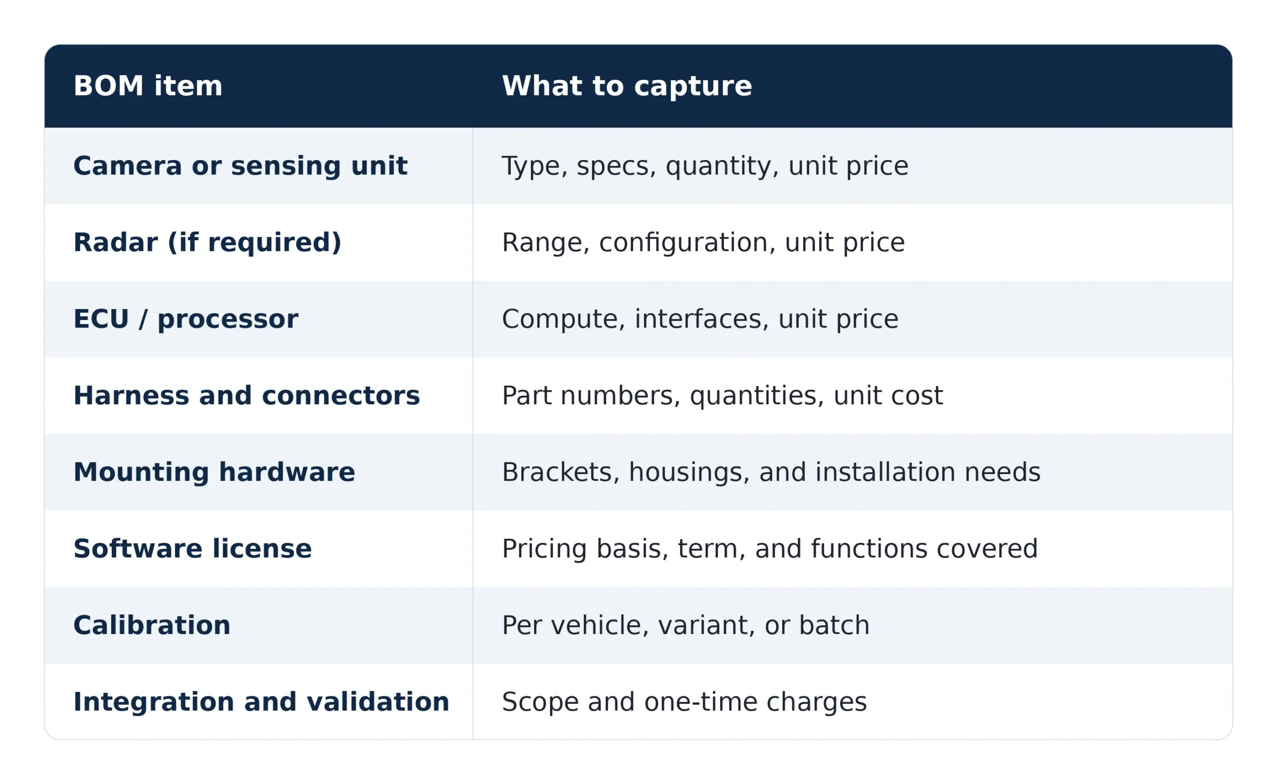 ADAS BOM Cost Breakdown