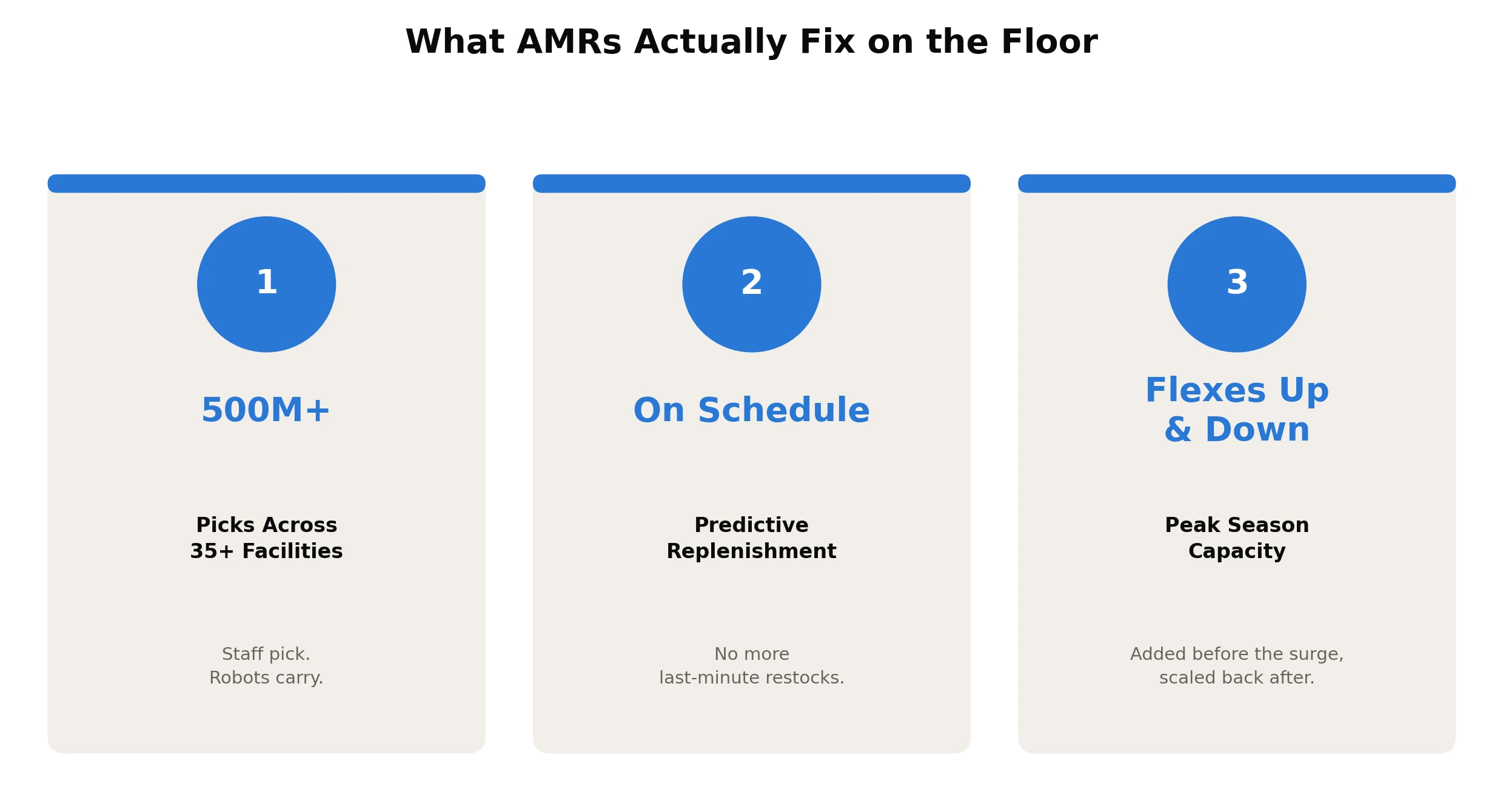 Autonomous mobile robots improving warehouse efficiency through 500 million picks, predictive replenishment scheduling, and scalable peak season capacity.