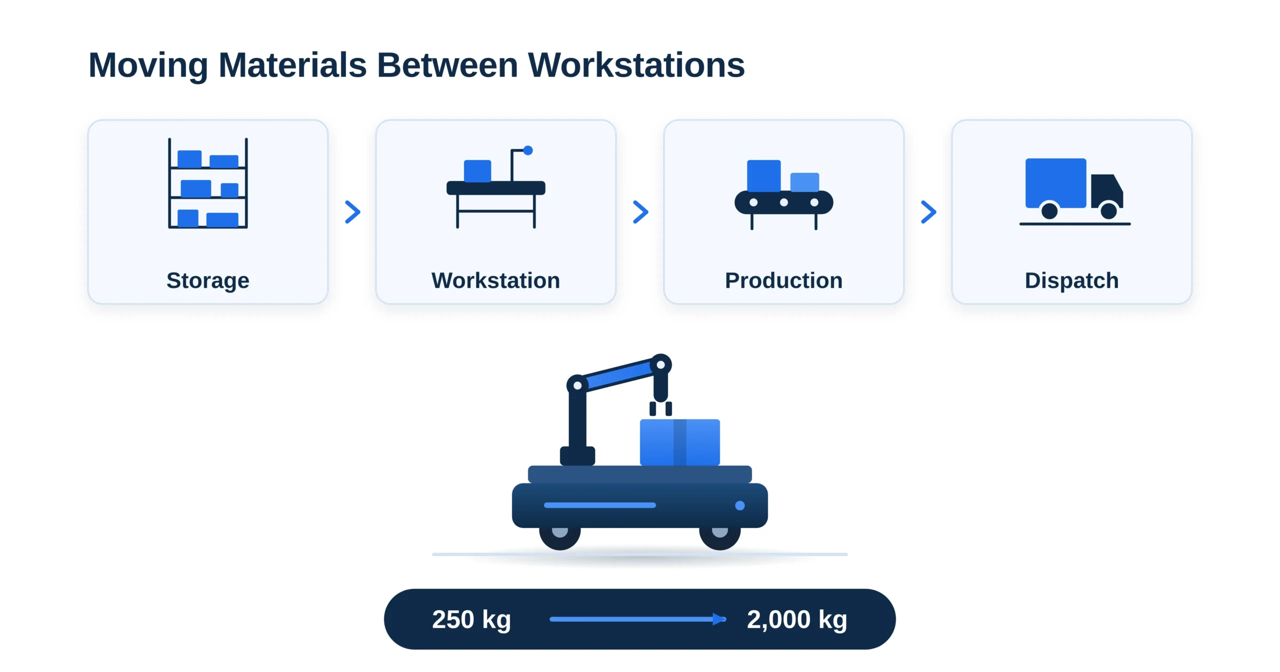 Moving materials between workstations