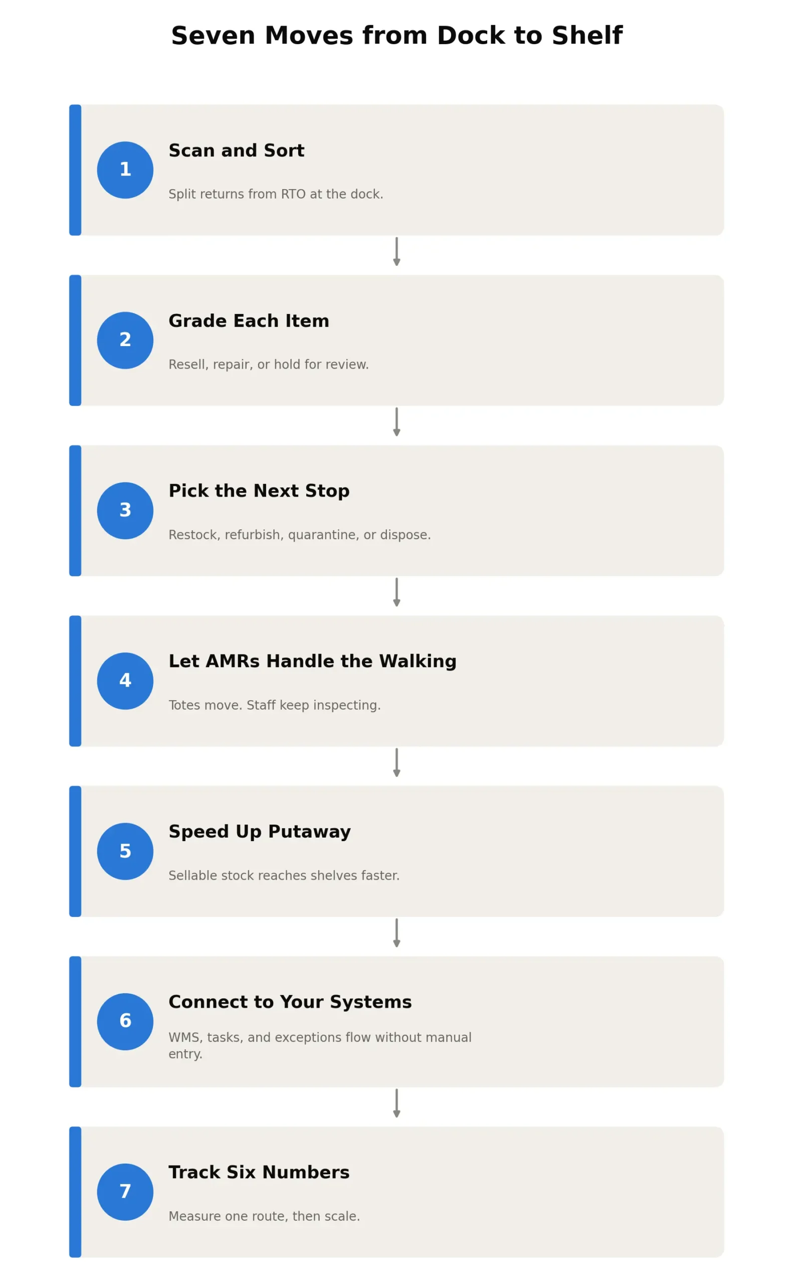 Seven-step reverse logistics automation workflow using AMRs from dock scanning to inventory tracking