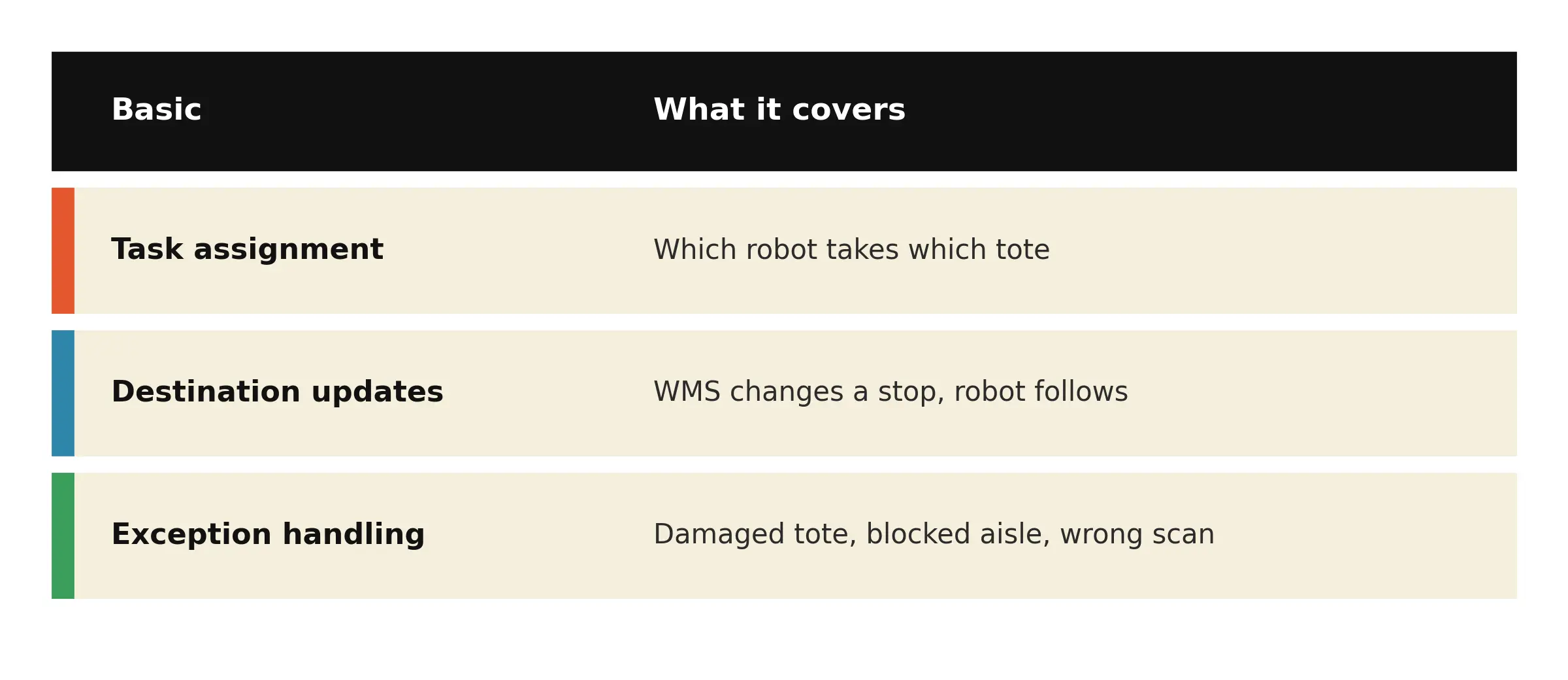 WMS integration with AMRs covering task assignment, destination updates, and exception handling