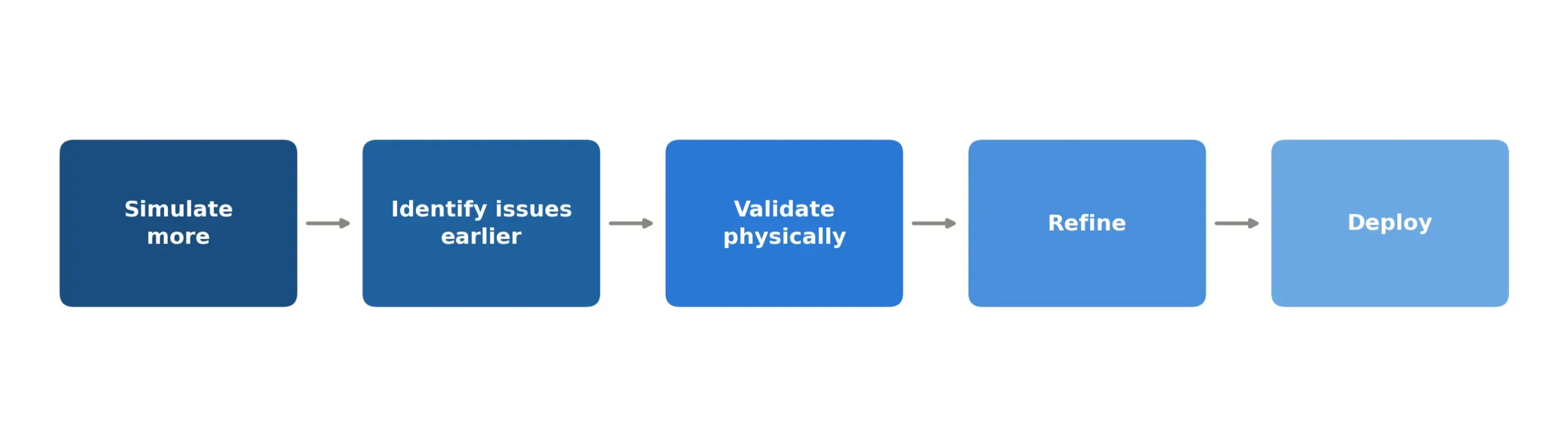 Reduce Physical Testing Cycles 